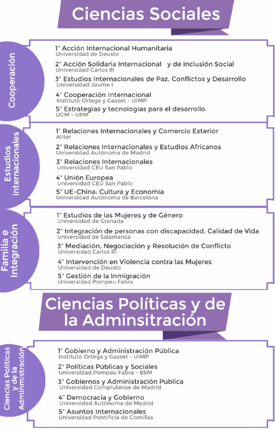 Ranking de los mejores másteres de Ciencias Sociales y Ciencias Políticas ALTERNATIVO noticiaAMP