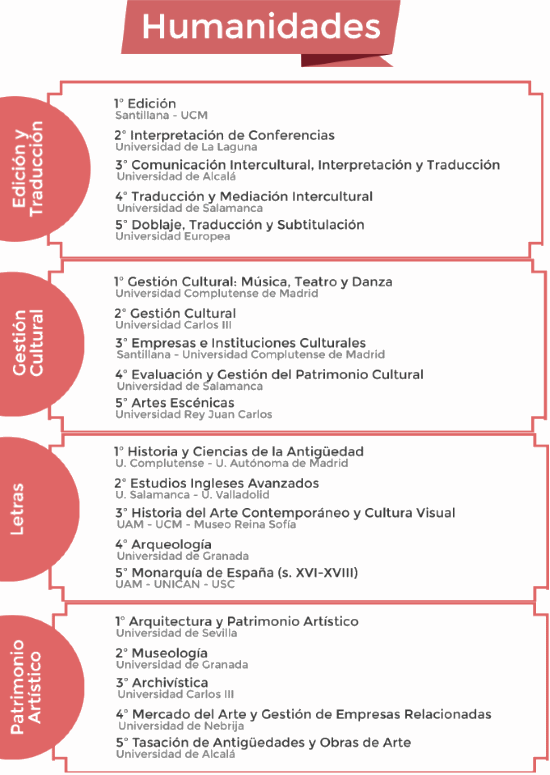 Ranking de los mejores másteres de humanidades noticiaAMP