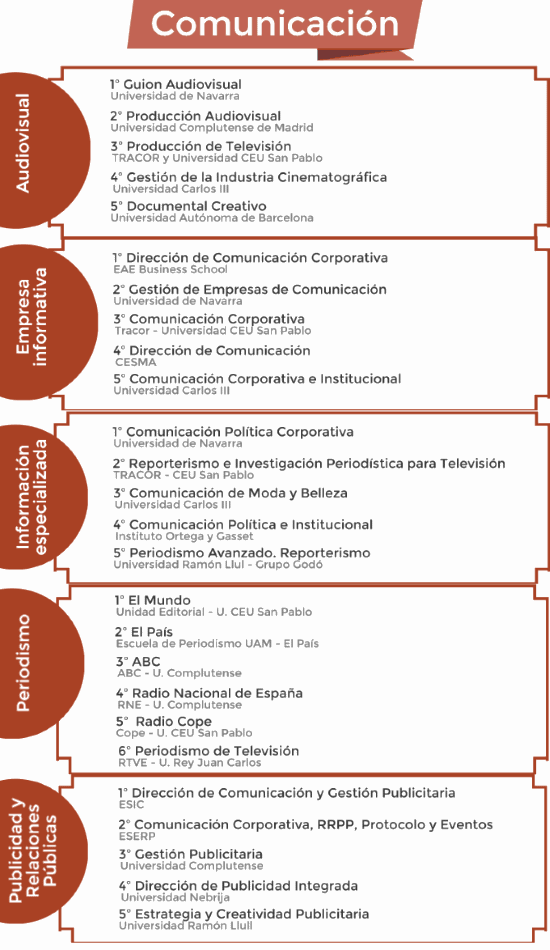 Los mejores másteres en Comunicación de 2016/2017 noticiaAMP