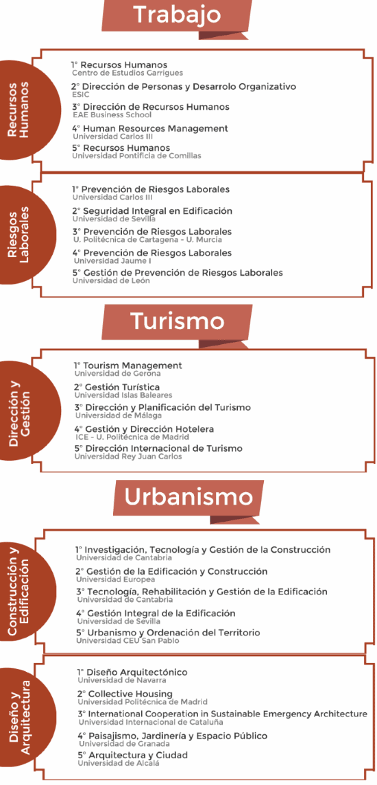 Ranking de los mejores másteres de trabajo noticiaAMP