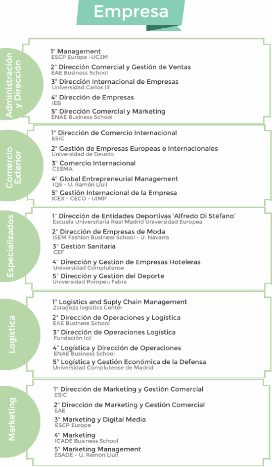 Ranking de los mejores másteres de Empresa noticiaAMP