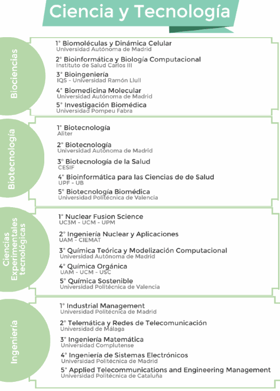 Ranking de los mejores másteres de Ciencia y Tecnología noticiaAMP