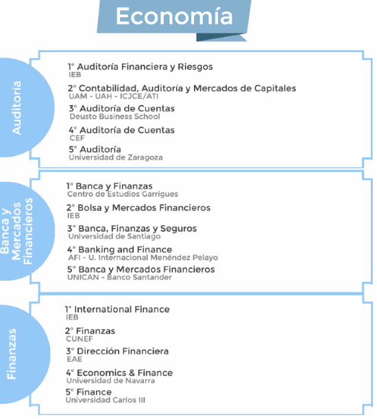 Ranking de los mejores másteres de Economía noticiaAMP