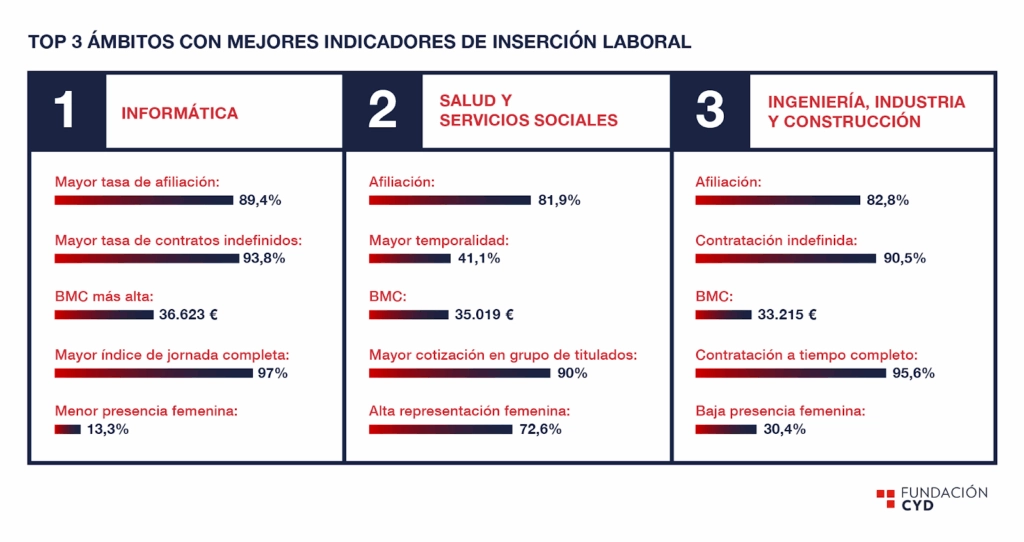 Estás son las carreras con mayor inserción laboral en España de 2025 noticiaAMP