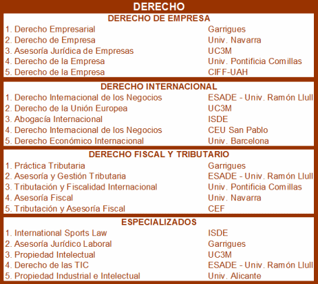 Ranking mejores masteres en derecho noticiaAMP