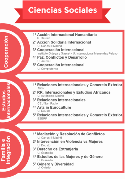 Ciencias sociales noticiaAMP