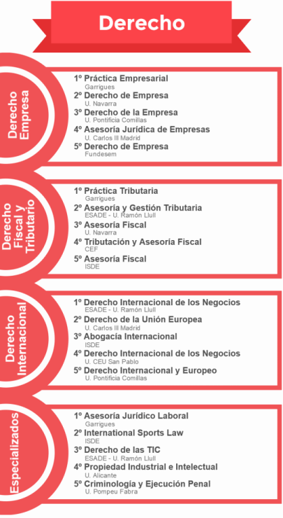 Ranking de los mejores másteres en Derecho 2015/2016 noticiaAMP