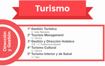 Mejores másteres de Turismo noticiaAMP