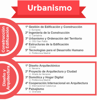 Mejores másteres de  Urbanismo noticiaAMP