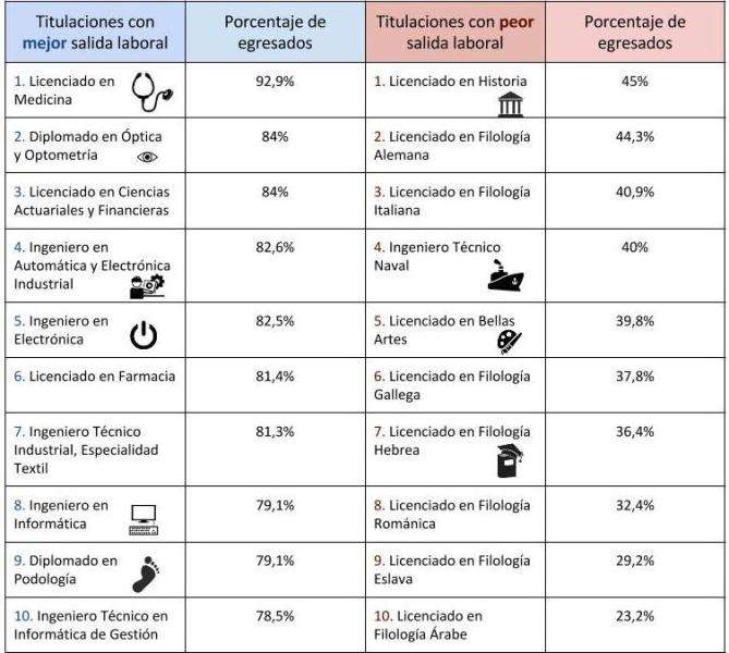 Titulaciones con mejores y peores salidas profesionales noticiaAMP