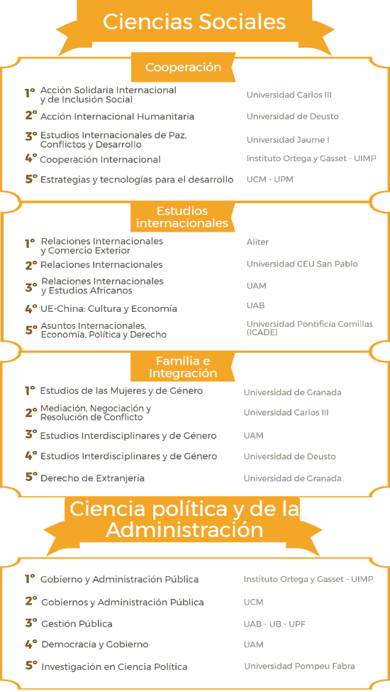 Ranking de los mejores másteres en Ciencias Sociales 2017/2018 noticiaAMP