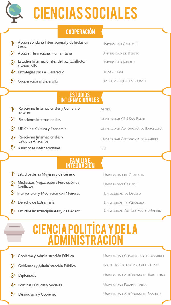 Los mejores másteres en Ciencias Sociales de 2018/2019 noticiaAMP