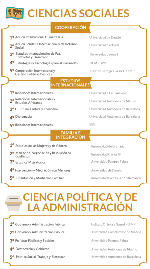 Los mejores másteres en Ciencias Sociales  2019/2020 noticiaAMP