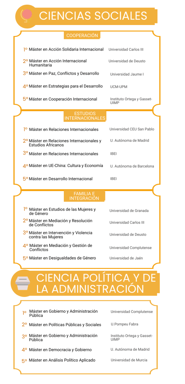 Los mejores másteres en Ciencias Sociales 2022 noticiaAMP