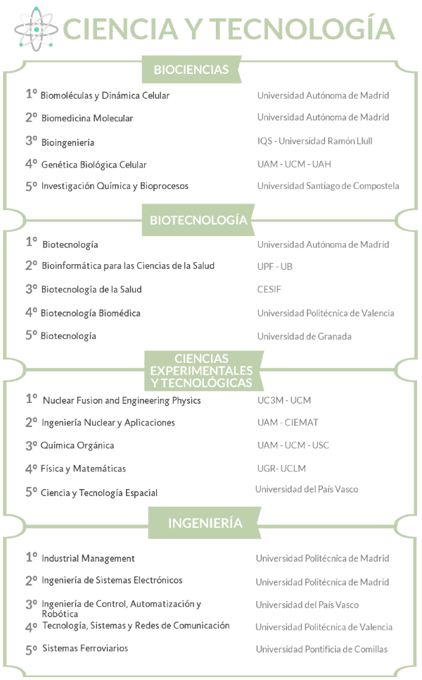 Los mejores másteres en ciencia y tecnología 2019/2020 noticiaAMP