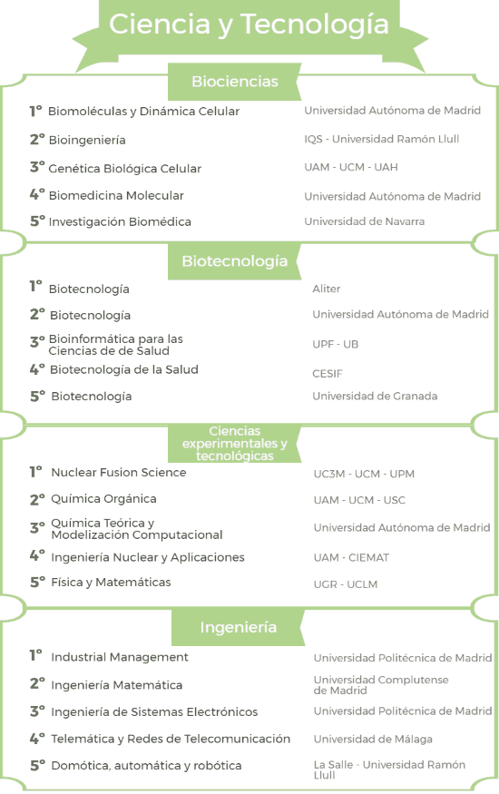 Ranking de los mejores másteres en Ciencia y tecnología 2017/2018 noticiaAMP