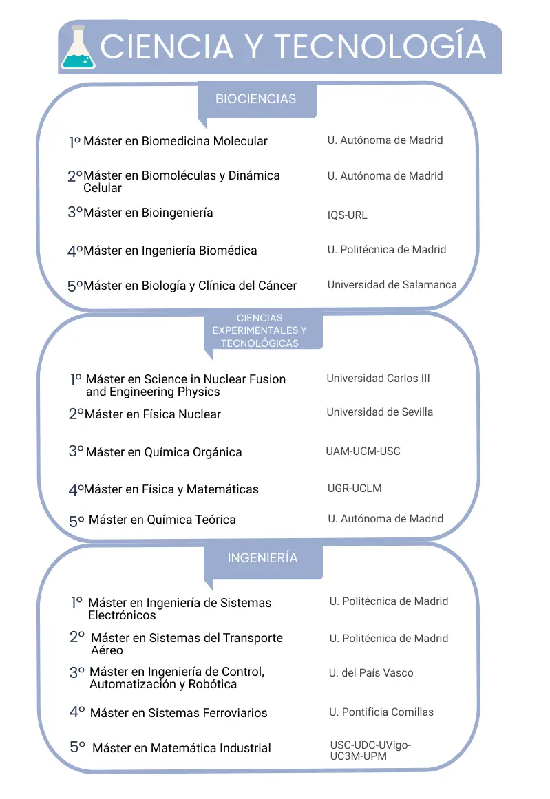 Los mejores másteres en Ciencia Tecnología 2023 noticiaAMP