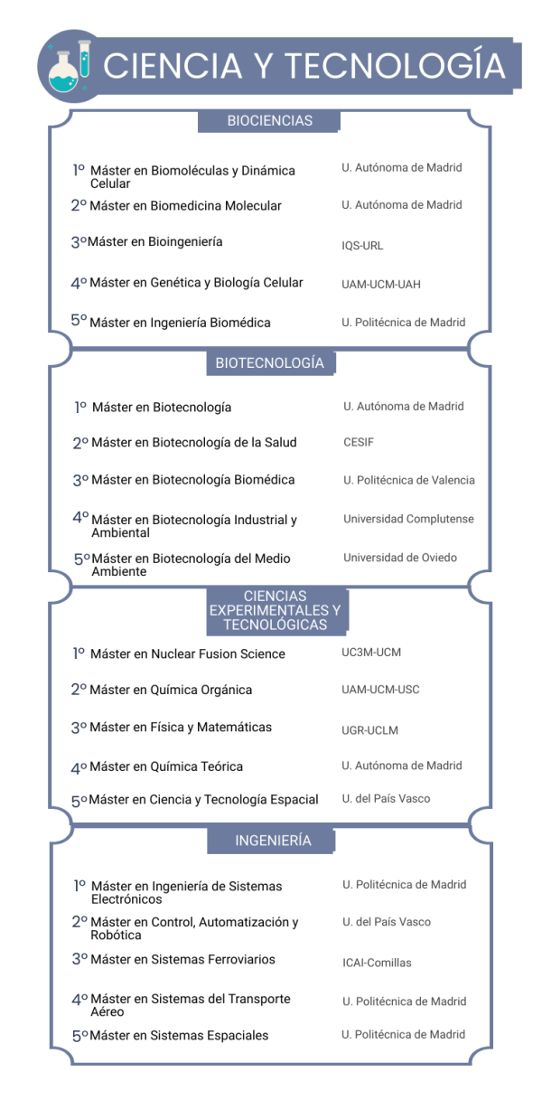 Los mejores másteres en Ciencia y Tecnología 2021  noticiaAMP