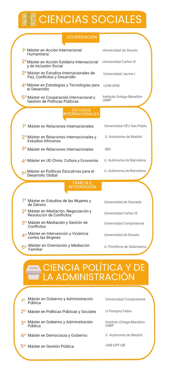 Los mejores másteres en Ciencias Sociales 2023 noticiaAMP