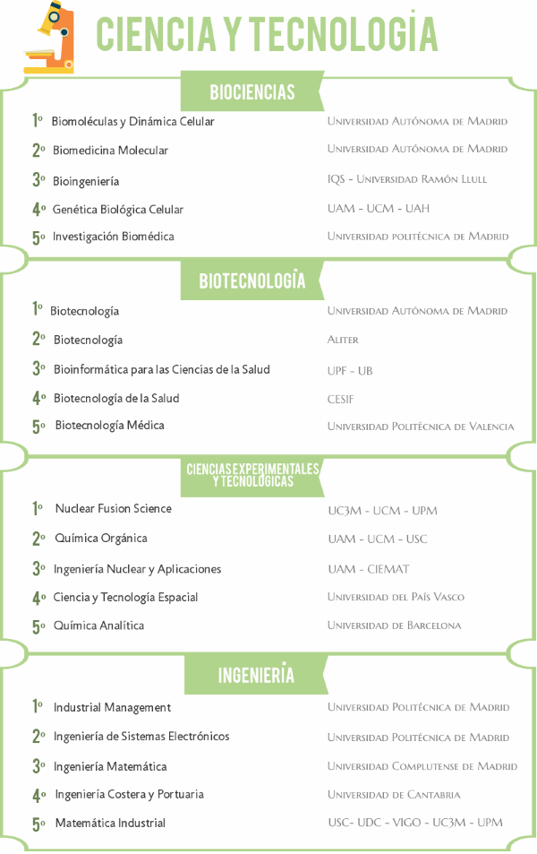 Los mejores másteres en ciencia y tecnología 2018/2019 noticiaAMP