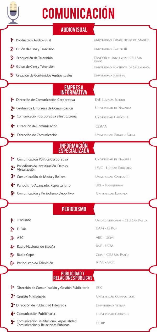 Los mejores másteres en Comunicación de 2018/2019 noticiaAMP