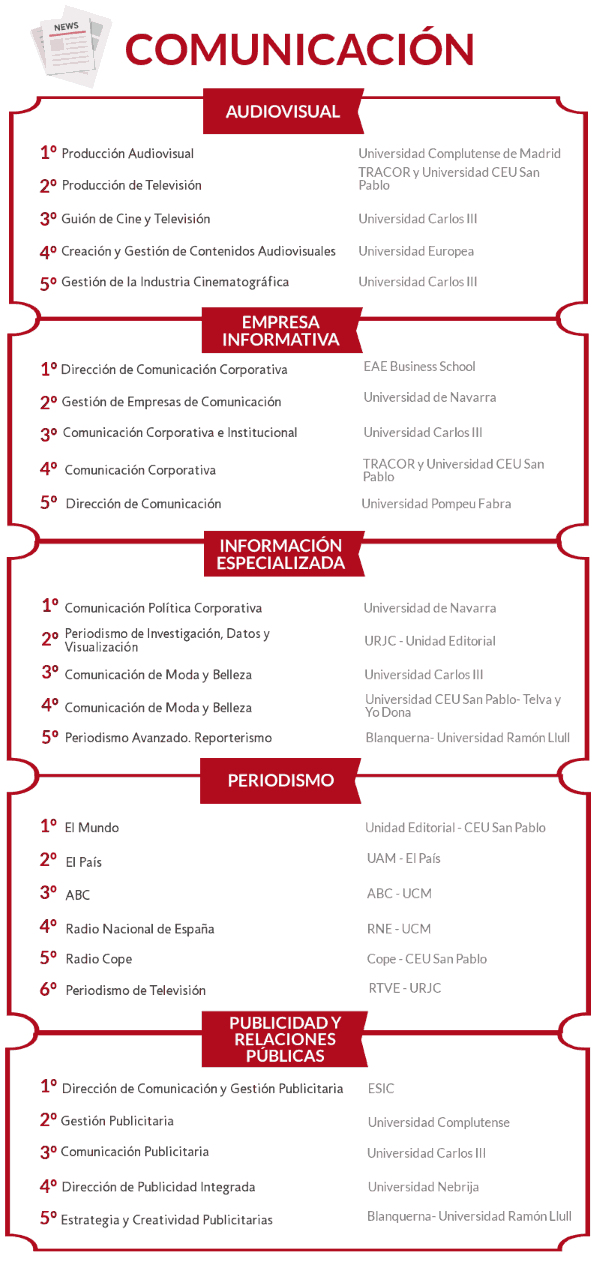 Los mejores másteres en Comunicación de 2019/2020 noticiaAMP