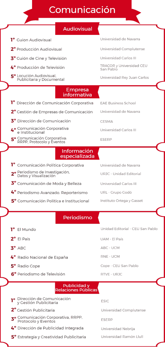 Ranking de los mejores másteres en educación 2017/2018 noticiaAMP