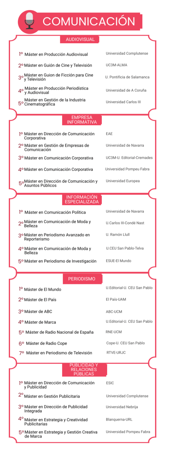 Los mejores másteres en Comunicación 2022  noticiaAMP