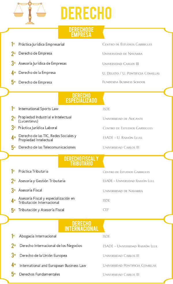 Ranking de los mejores masteres de Derecho 2018/2019 noticiaAMP