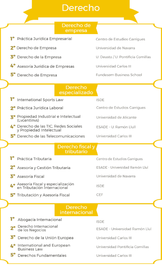 Ranking de los mejores másteres en Derecho 2017/2018 noticiaAMP