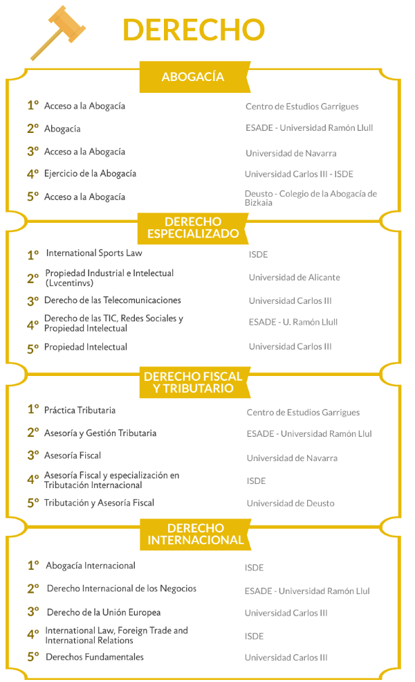 Ranking de los mejores masteres de Derecho 2019/2020 noticiaAMP