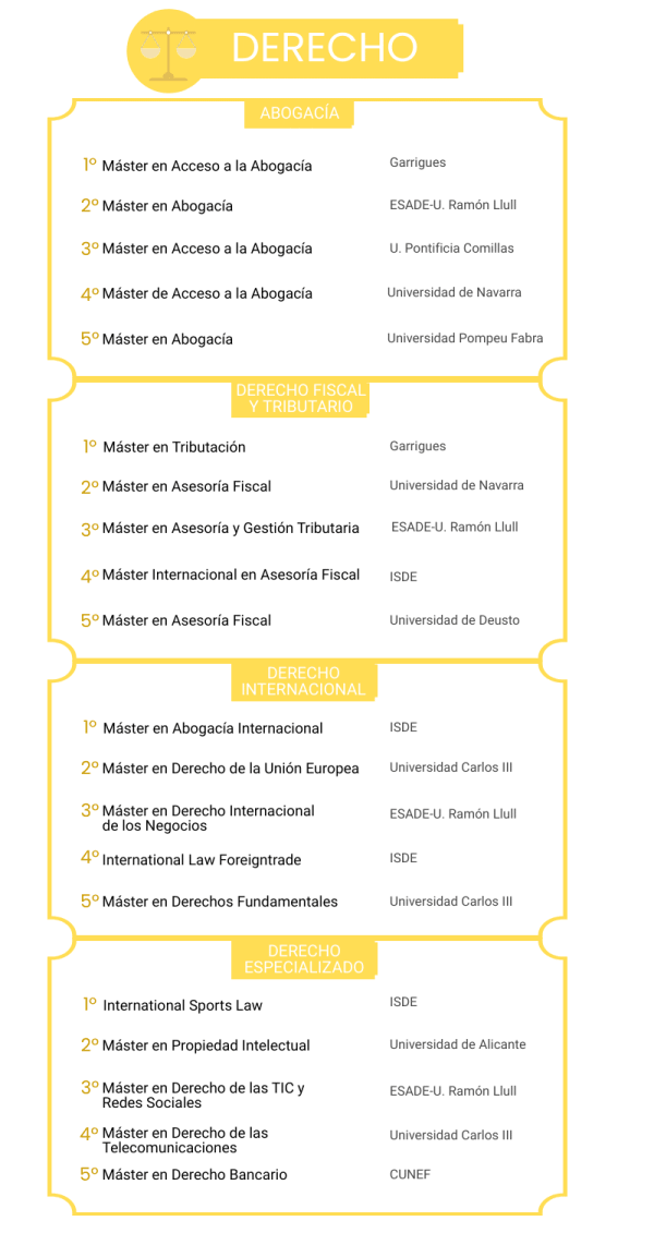 Los mejores másteres de Derecho 2022 noticiaAMP