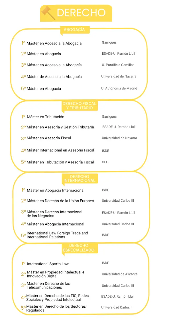 Los mejores másteres de Derecho 2023 noticiaAMP