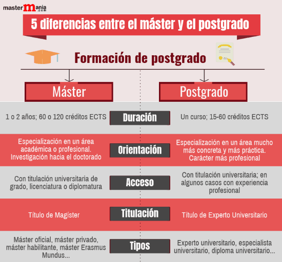 Qué diferencia hay entre un máster y un postgrado?