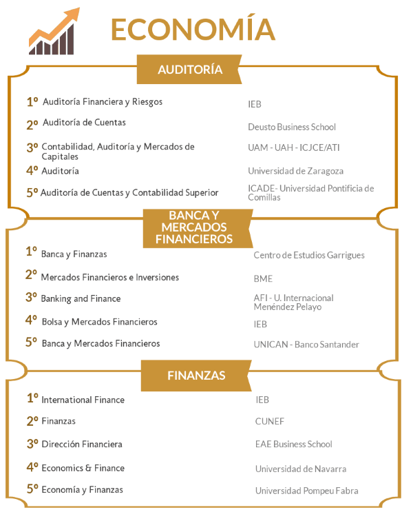 Ranking de los mejores másteres en Economía 2019/2020 noticiaAMP