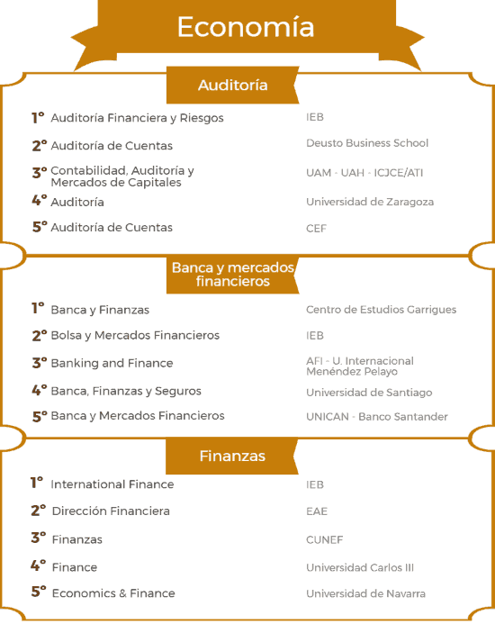 Ranking de los mejores másteres en Economía 2017/2018 noticiaAMP