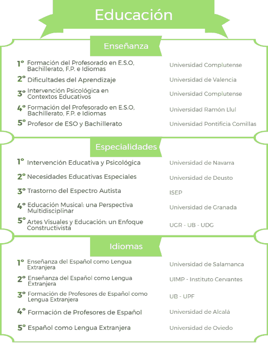 Ranking de los mejores másteres en Educación 2017/2018 noticiaAMP