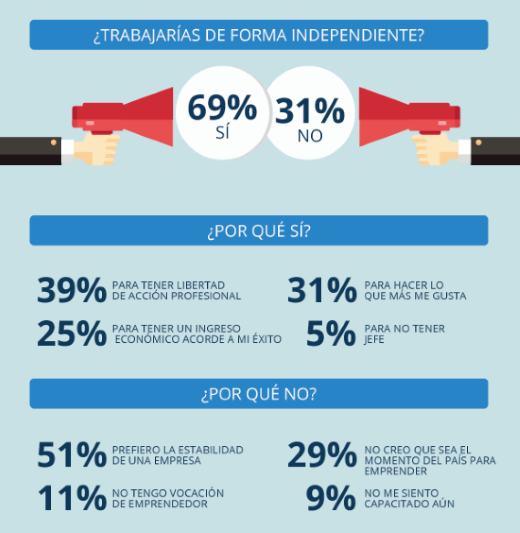 ¿Trabajarías de forma independiente? noticiaAMP