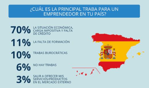 ¿Cual es la principal traba para un emprendedor en tu país?  noticiaAMP