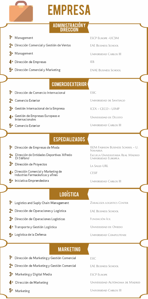 Ranking de los mejores masteres en Economía 2018/2019 noticiaAMP