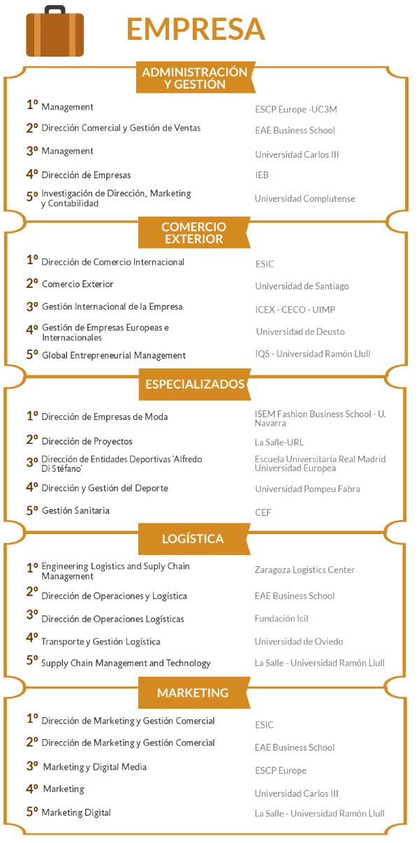 Ranking de los mejores masteres en Empresa 2019/2020 noticiaAMP