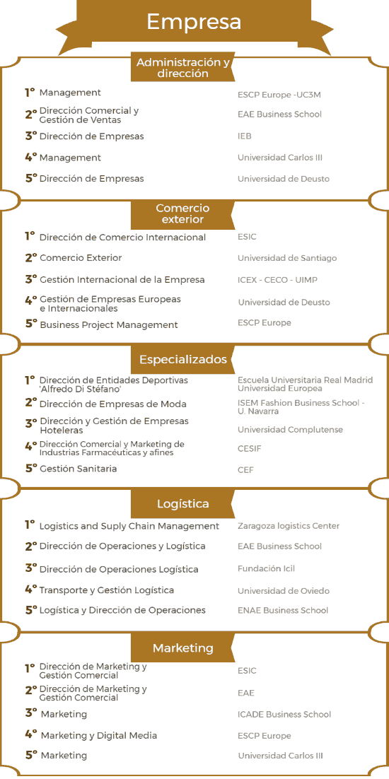 Ranking de los mejores másteres en Empresa 2017/2018 noticiaAMP