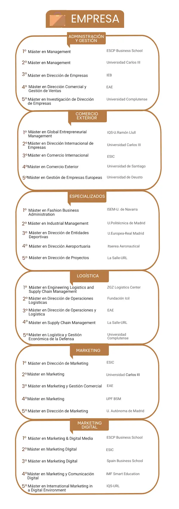 Los mejores másteres en Empresa 2023 noticiaAMP