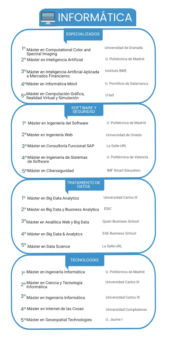 Los mejores másteres en Informática 2023 noticiaAMP