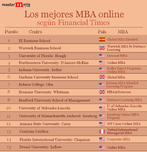 Los mejores MBA online según Financial Times noticiaAMP