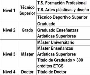 imagen MECD equiparará los grados largos al nivel de Máster