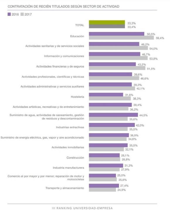 Contratación de recien titulados según el sector de la actividad noticiaAMP