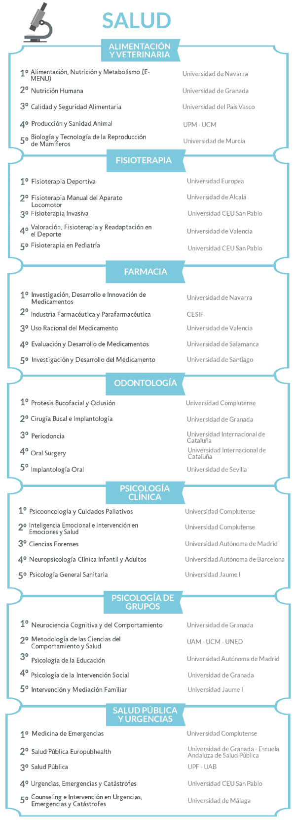 Los mejores másteres en Salud 2019/2020  noticiaAMP