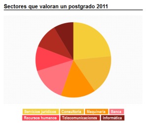 imagen El 5,5% de las ofertas de trabajo requiere un postgrado