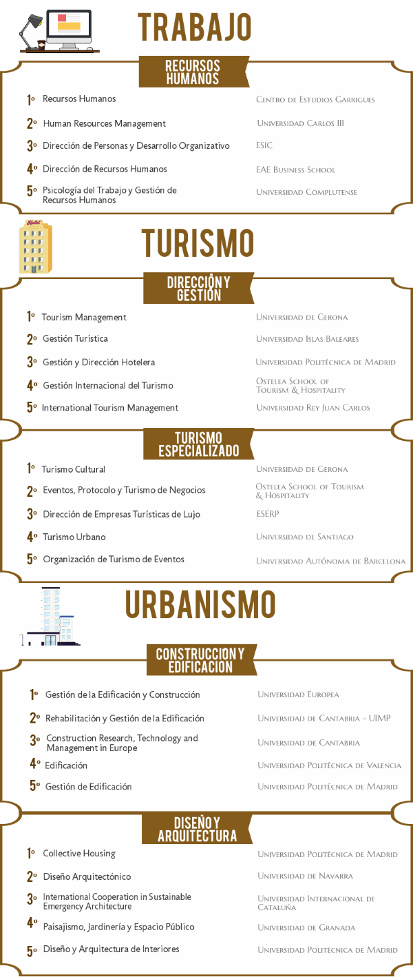 Los mejores másteres en Trabajo 2018/2019  noticiaAMP